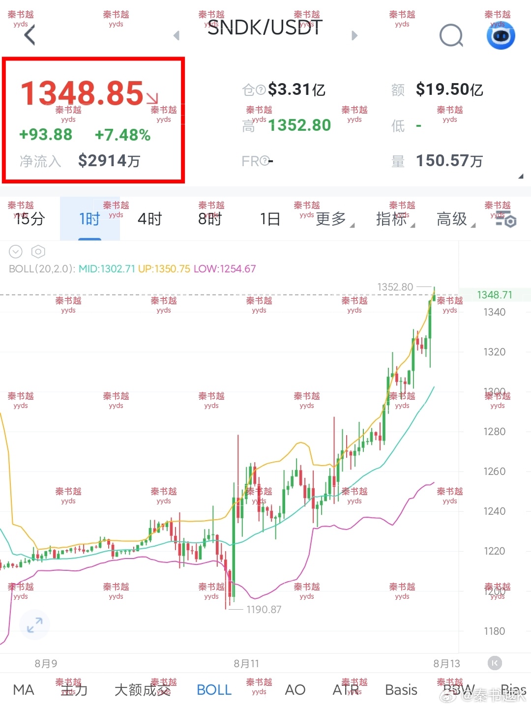 闪迪/SNDK 现价1350附近空，看1250。 