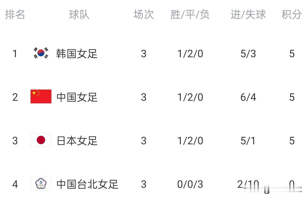 中日韩三强积分相同，日本净胜球最多，反而排名第三，东亚杯的算分规则不科学。
东亚