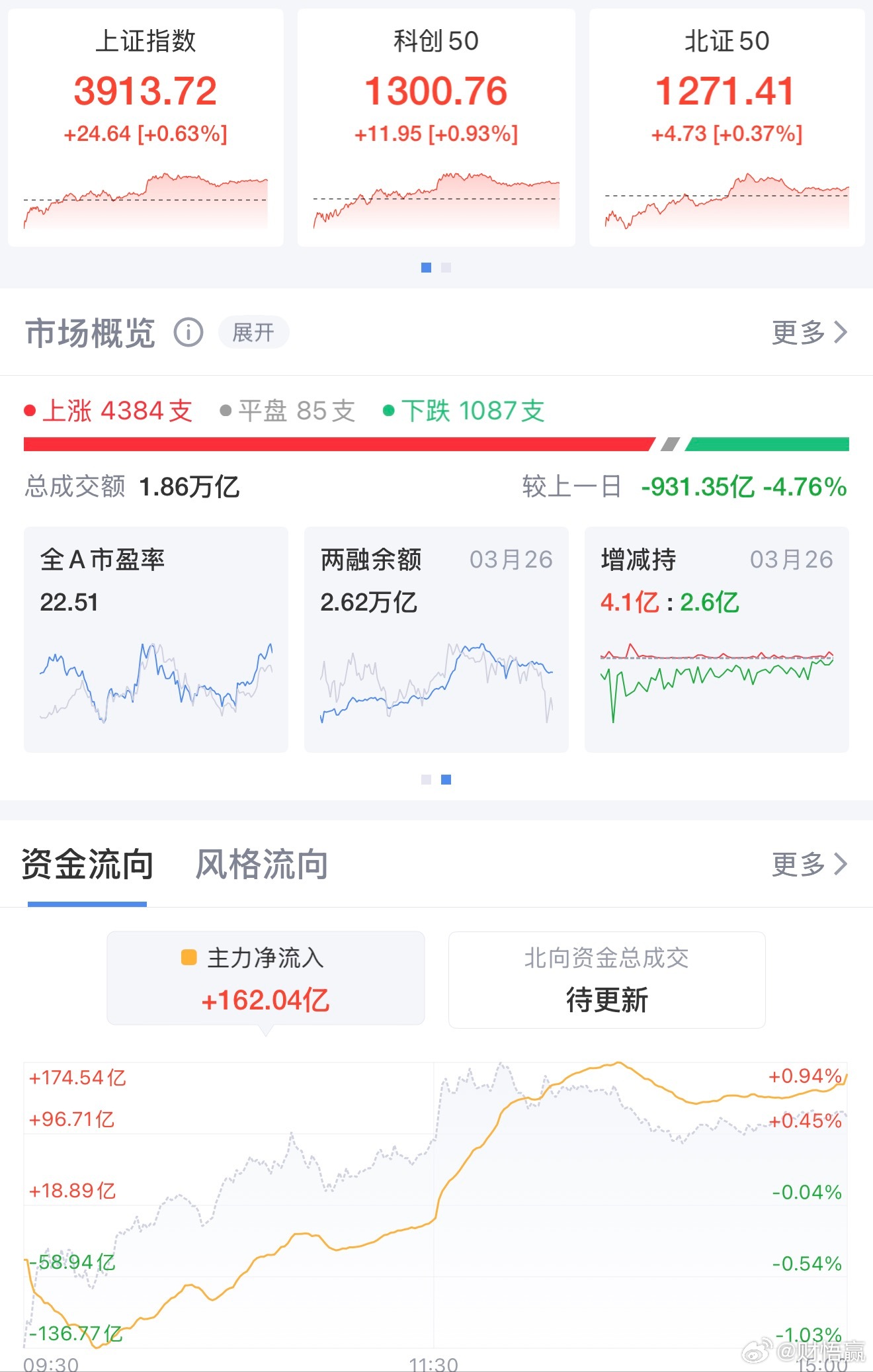 3月27日A股低开高走，沪指报3913.72点，涨0.63%重回3900点整数关