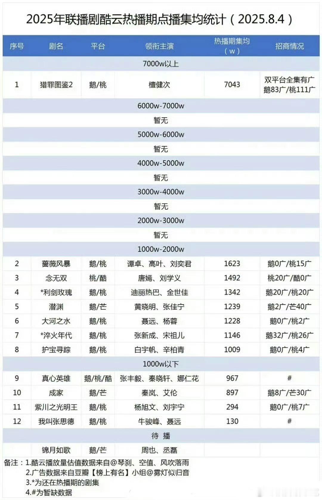 25年联播剧酷云热播期集均🈶，檀健次猎罪图鉴2集均7000w+大断层了[赞] 