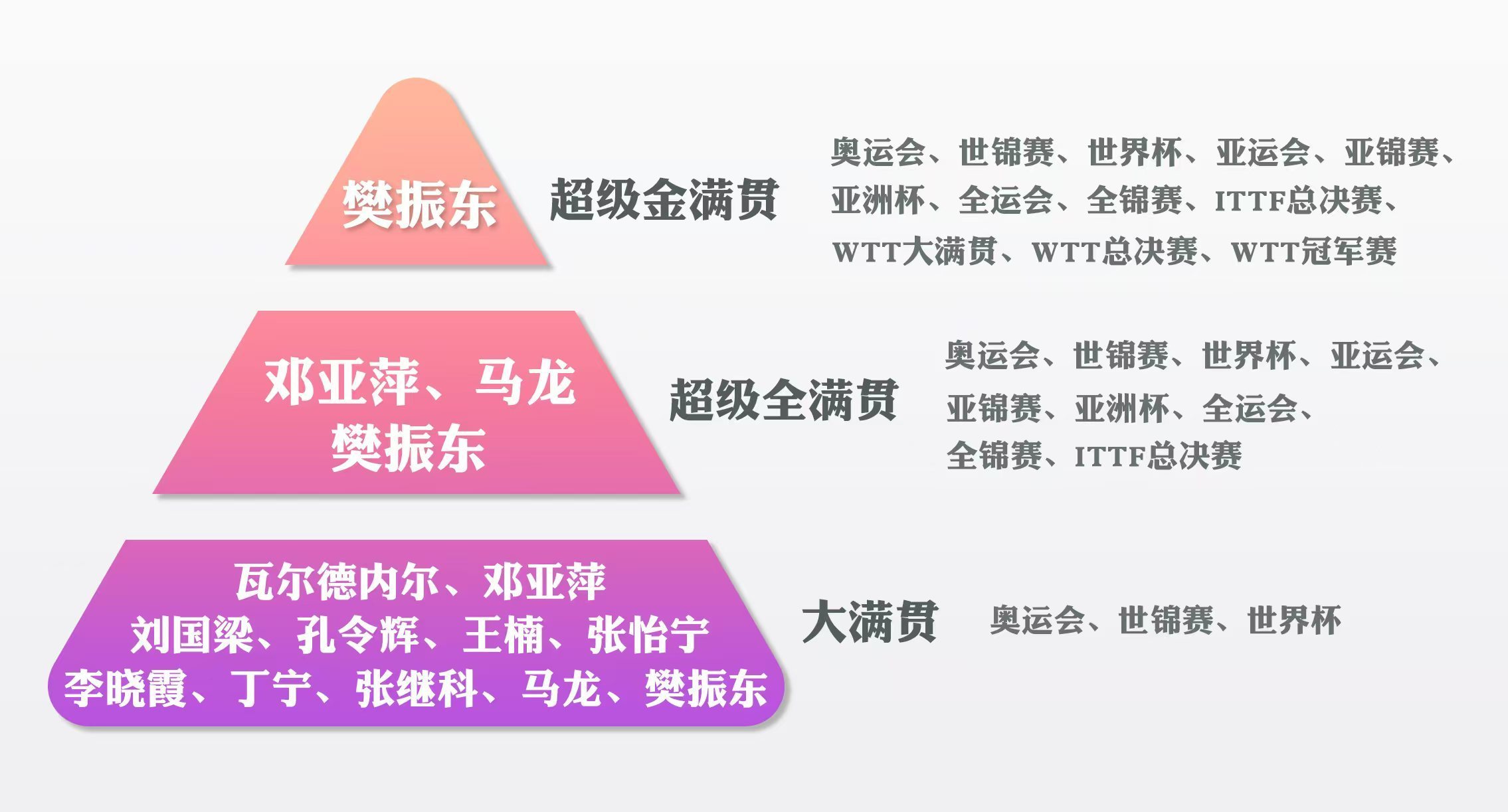 本雅明模仿樊振东庆祝手势  路过说一下 樊振东 国乒 首位 超级金满贯 得主☝?