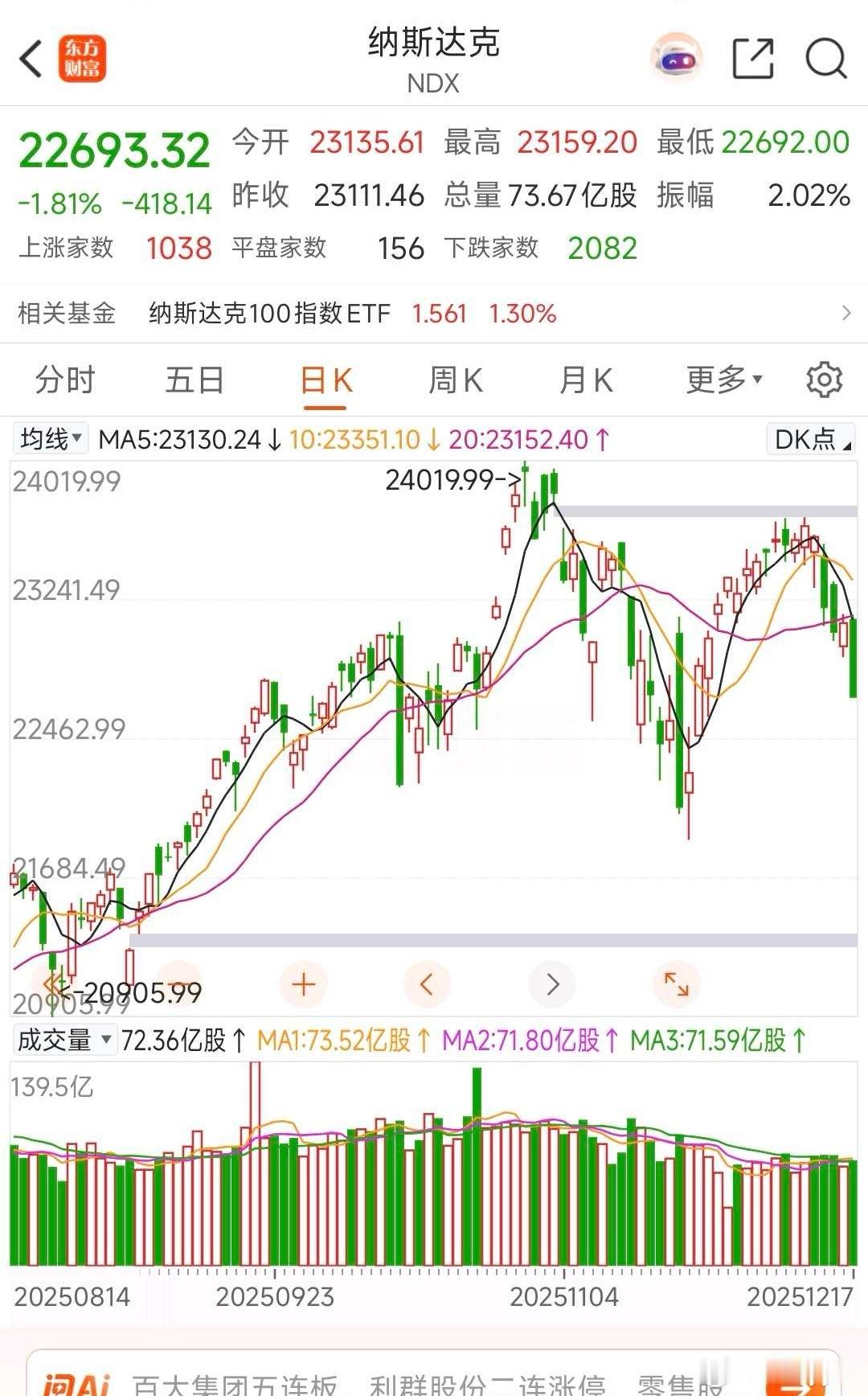 纳指大跌，今天压力交给科技方向了～顺周期或者传统行业龙头是否能撑住盘面？ 