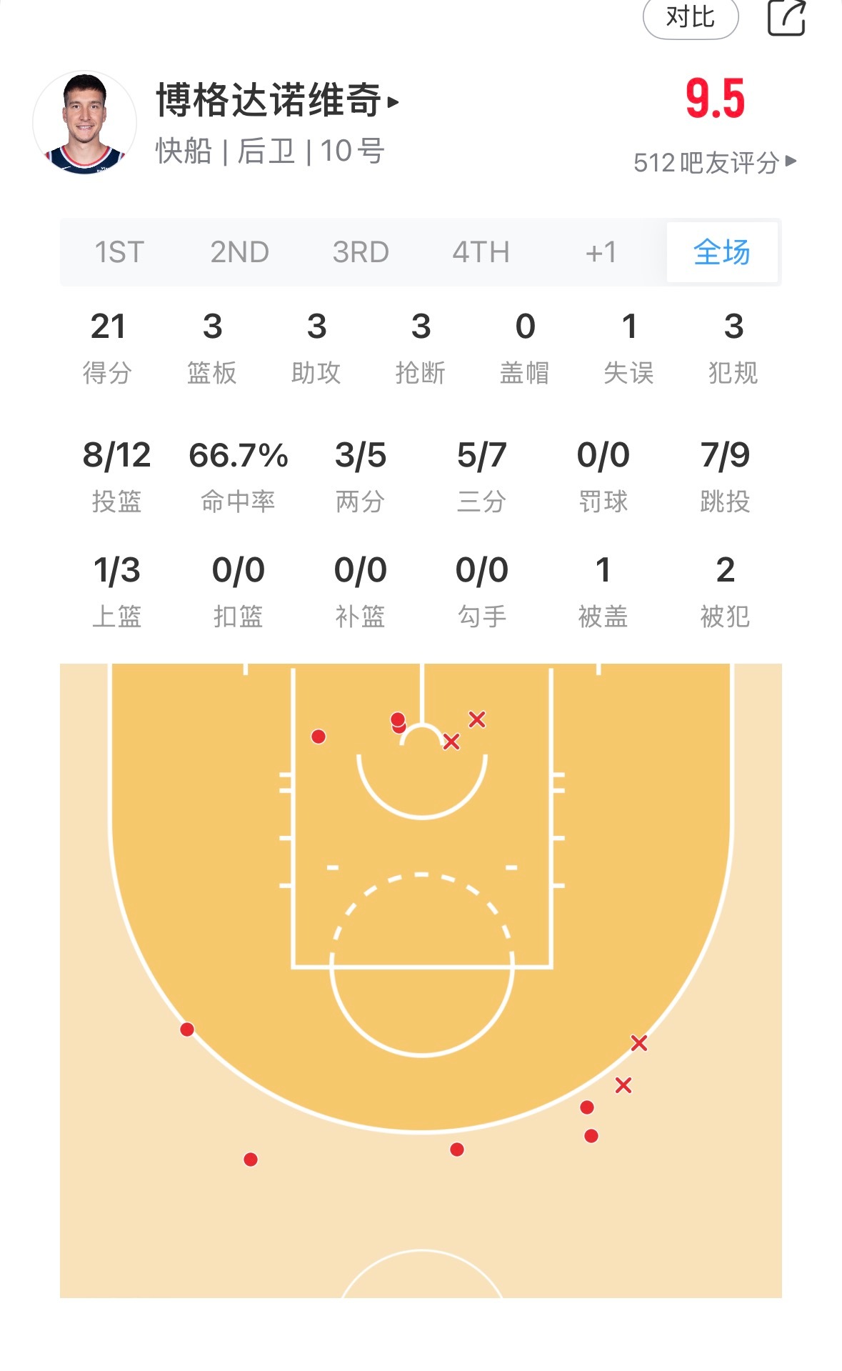 今晚是博格丹·博格达诺维奇自3月12日（在迈阿密砍下30分那场）以来，上场时间最
