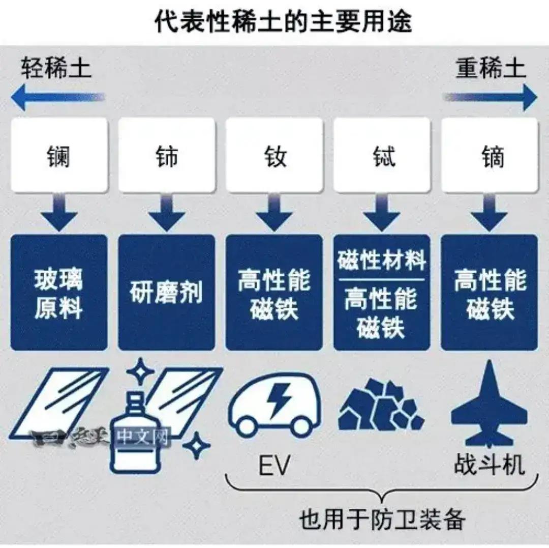 诺诺问一声，没稀土，美军工企业会停产吗？
一架F-35战斗机需要400公斤稀土。