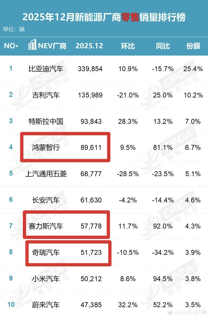 引用乘联分会；2025年12月厂商销量数据！鸿蒙智行 可以有，但不知道厂商有没有