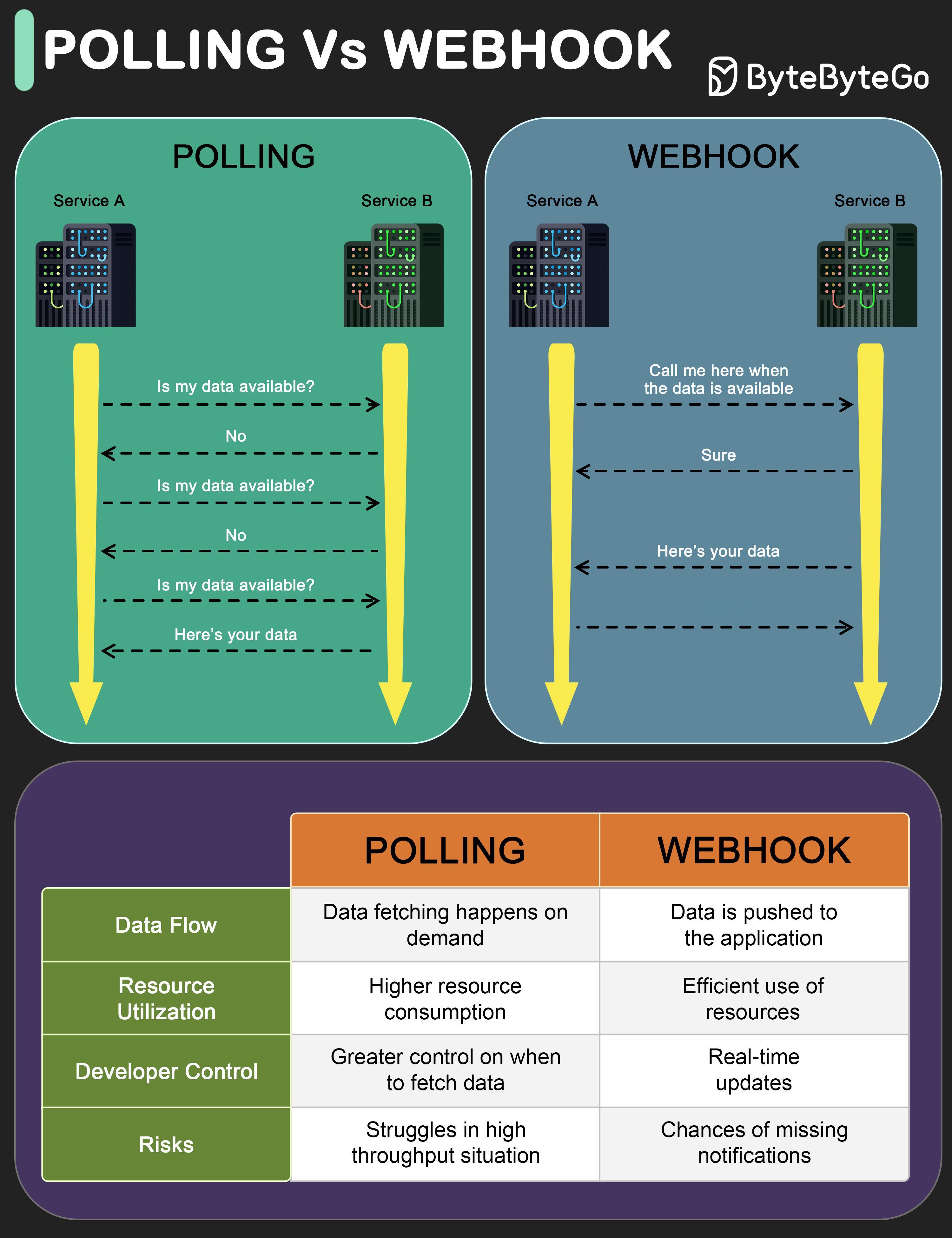 轮询 Vs Webhooks制图：bytebytego 