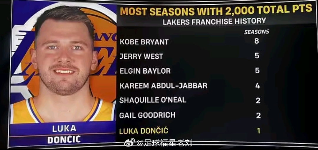 湖人9连胜被终结湖人110-113不敌活塞，九连胜遭终结。东契奇全场29投11中