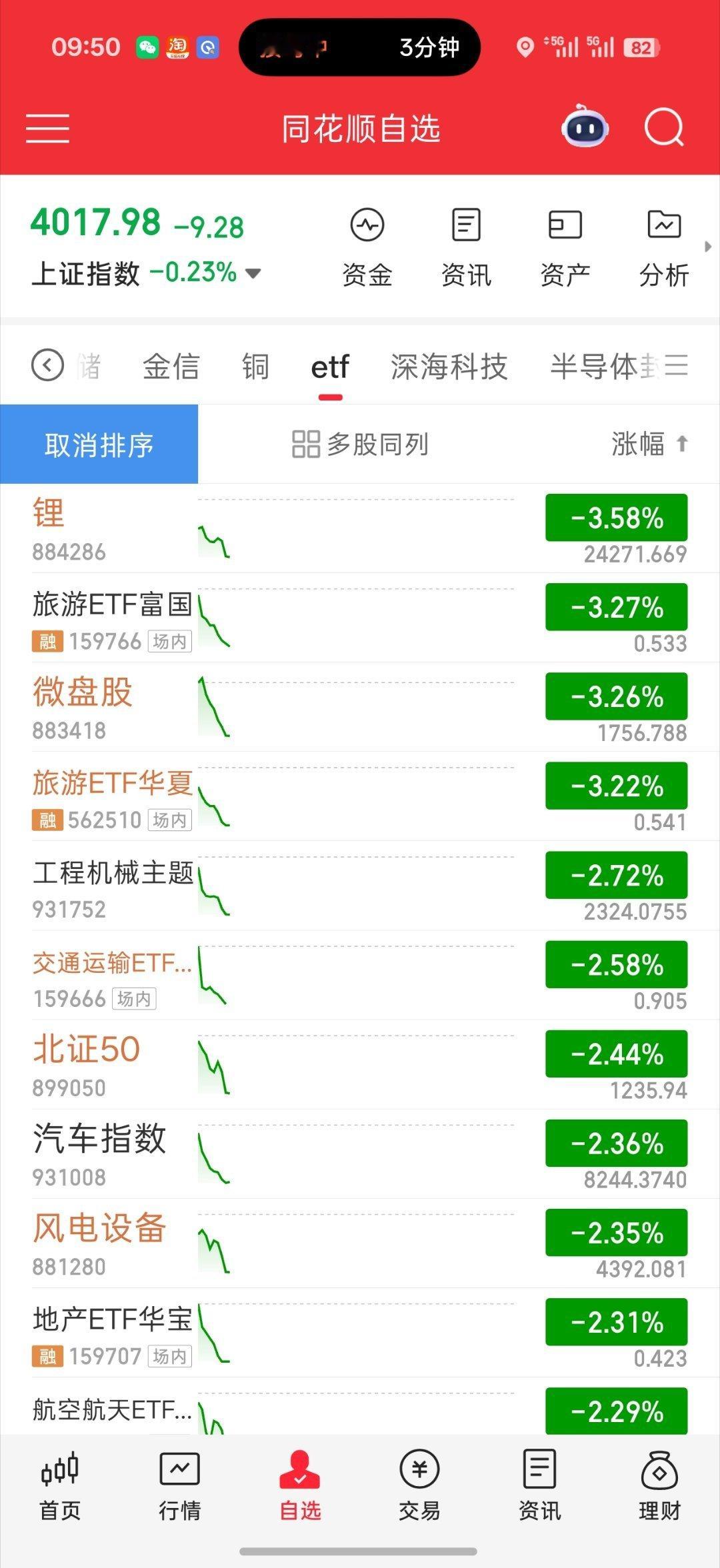 基金 没招了 大盘继续报团设备继续冲锋 周五t了点利润 算t飞了锂电继续趴地上 