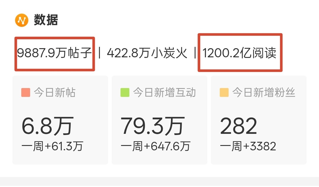 阅读1200亿了，发帖什么时候破1亿呢檀健次 ‖檀健次何不同舟渡