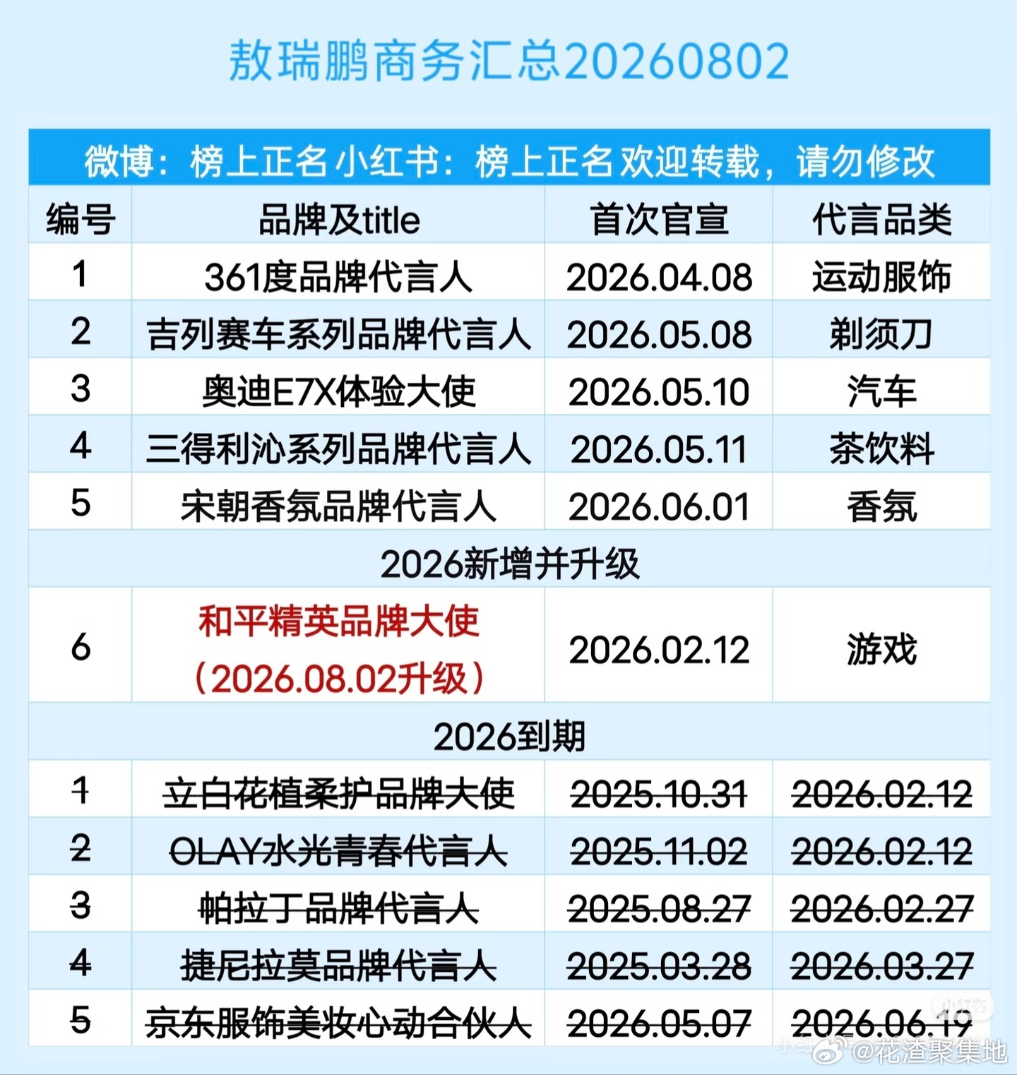 敖瑞鹏 的粉丝怎么回事，高奢都没有人帮他吹！阿玛尼、奥迪、吉列、361度、三得利