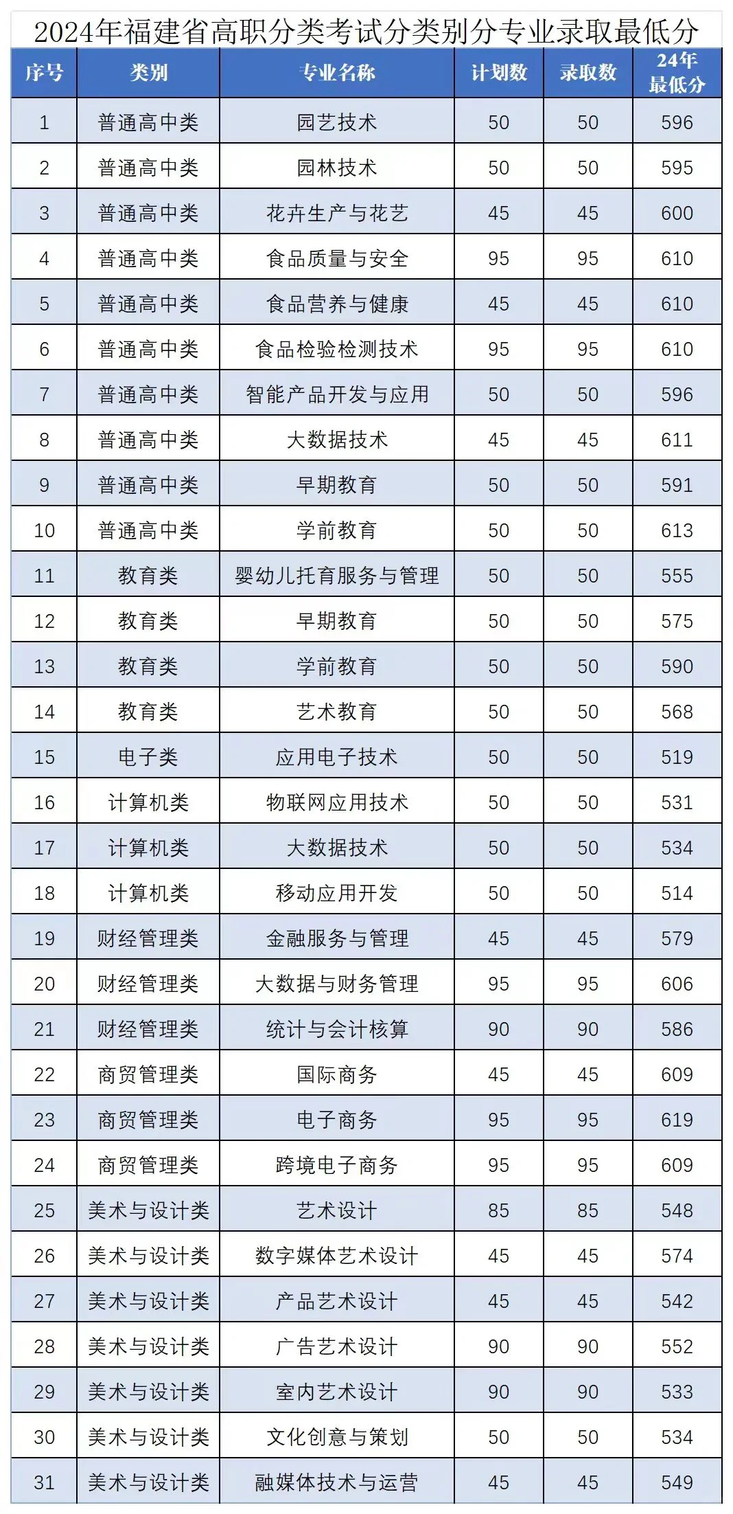 24年漳州城市高职分类考试切线分数公布