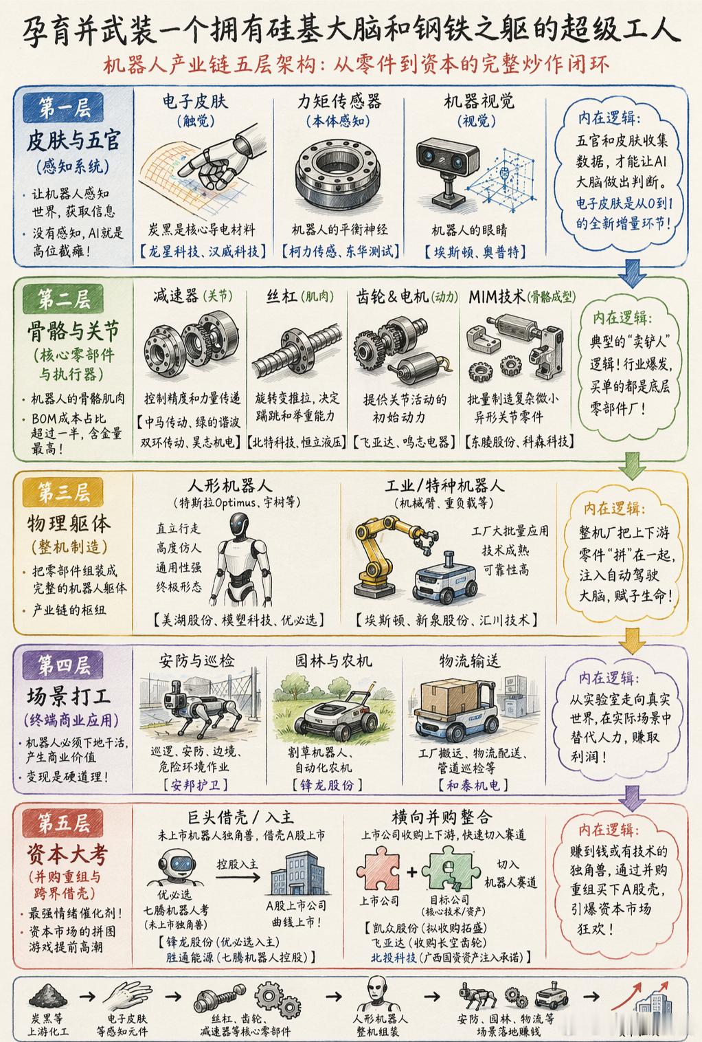 人形机器人六大环节 