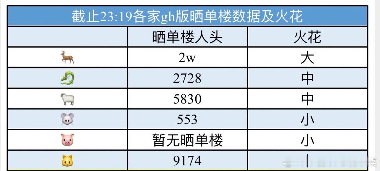 tg最新拉表，晒单楼人头差距好大呀 