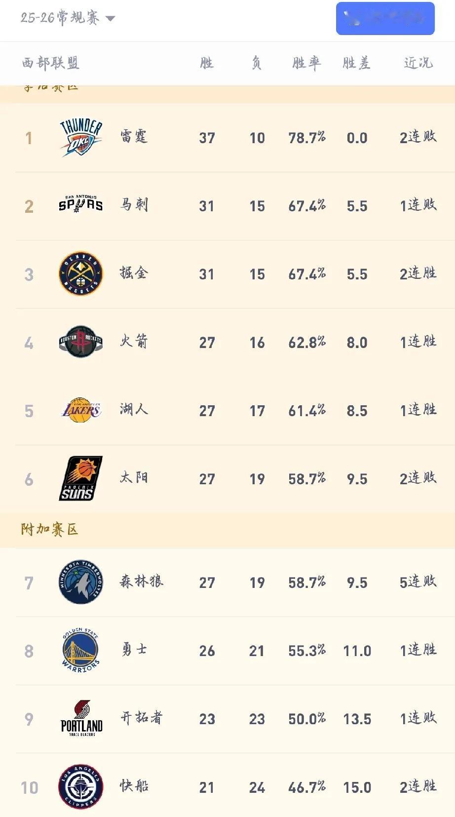 爬起来了!快船倒数第二，一下子爬到附加赛区了！

快船最近真的是一路北伐，已经是