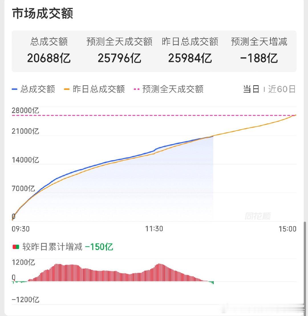 今天反弹但量能不足，下午又在缩量了各位预期不要太高，还是差点意思准备集合一下上证