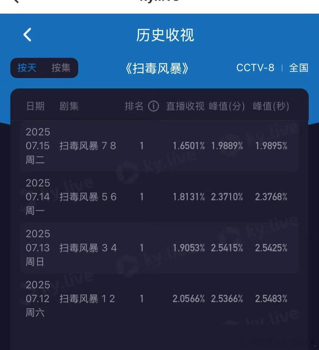 扫毒收视再次大幅下降 ​​​