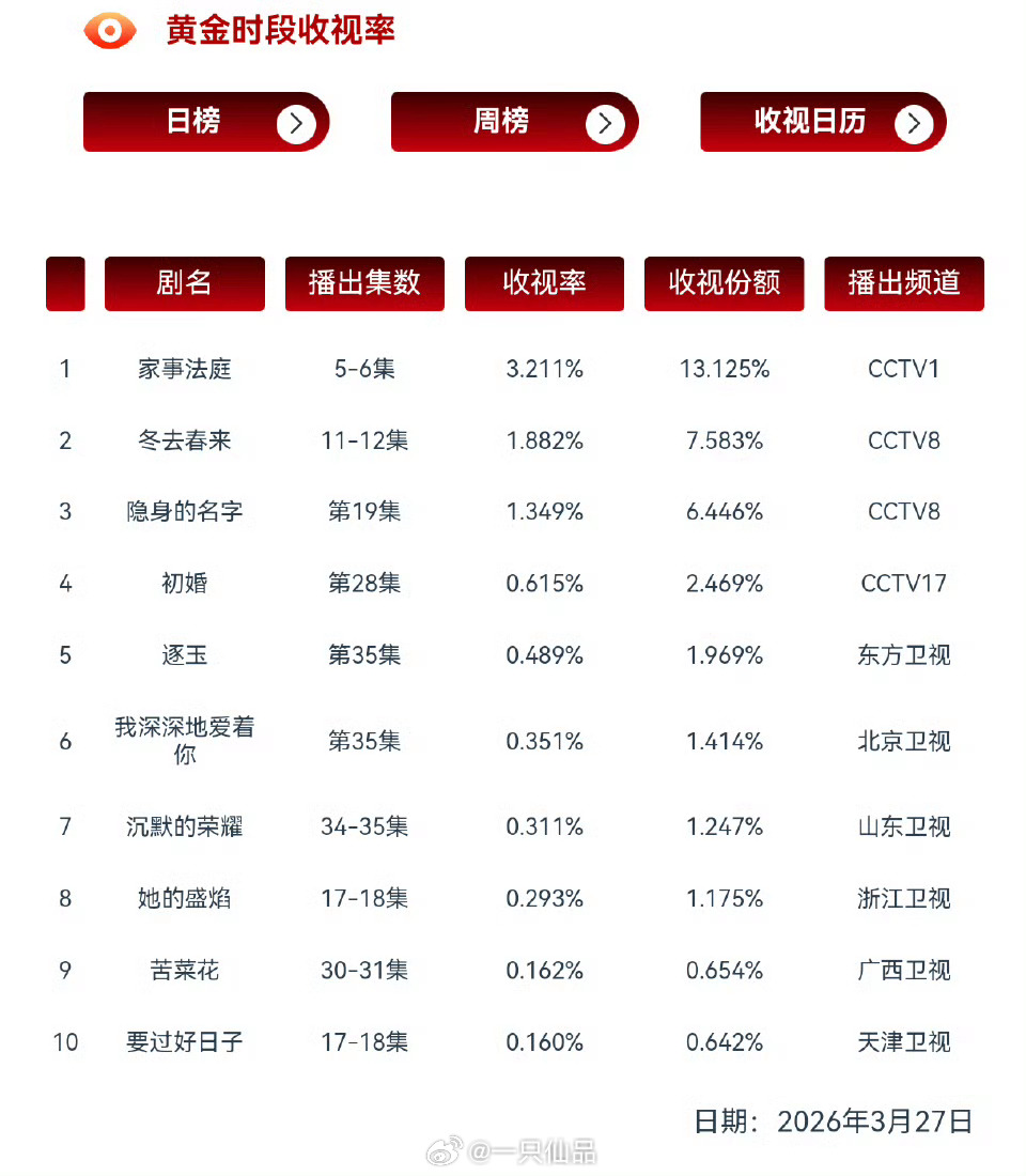 龚俊《家事法庭》cvb收视率再破3.21%连续三天破3啊，龚俊扛剧生绝对实至名归