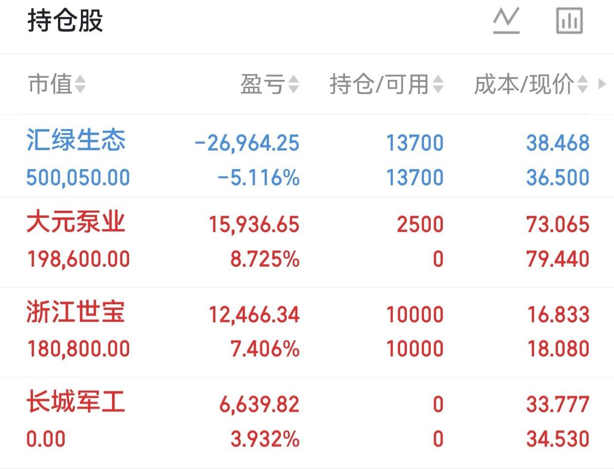 实盘持仓更新长城军工已经落袋，顺利兑现这一波收益。上午新进大元泵业，昨天我就让重