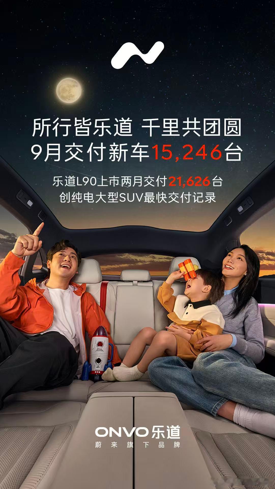 双节快乐宝子们～ 乐道这边也传来了好消息乐道品牌9月交付新车15,246台乐道L
