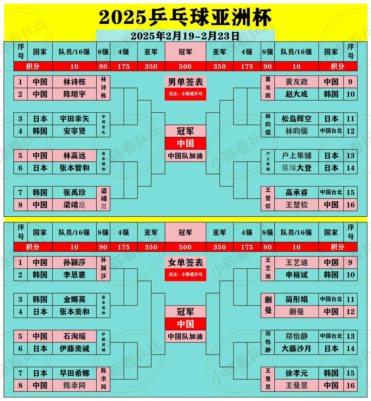 2025乒乓球亚洲杯男女单8强出炉。男单八强中国队占4席，女单八强中国...
