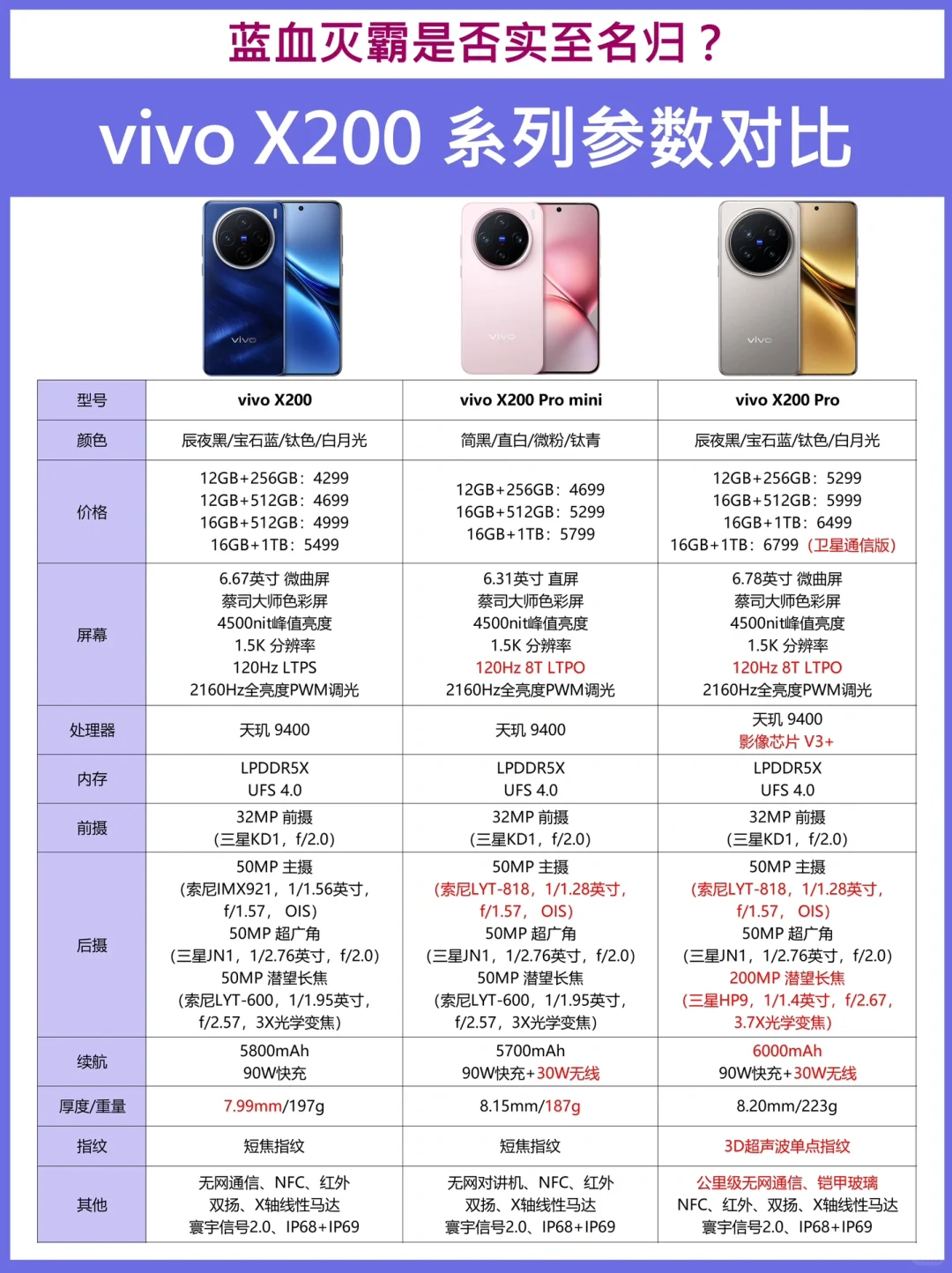 vivo X200系列参数一览✅蓝血灭霸行不行⁉️