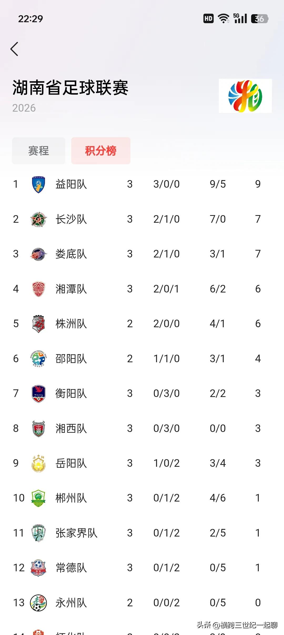 湘超第三轮仅剩株洲队Ⅴs永州队没有比完，目前益阳三战全胜，是目前湘超唯一三连胜球