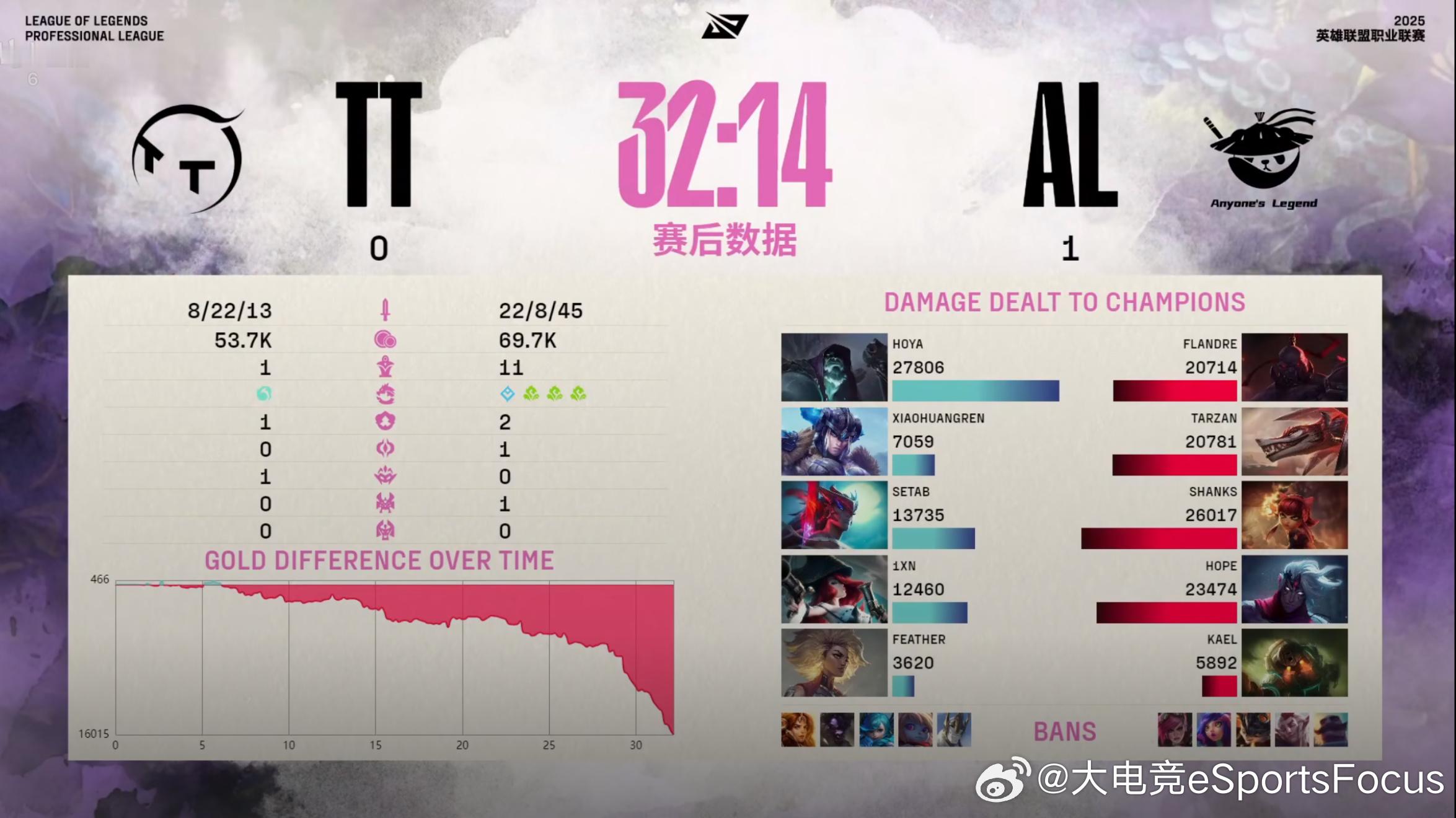 【2025LPL第二赛段 TT 0-1 AL】本局赛后数据如下TT对战AL ​​