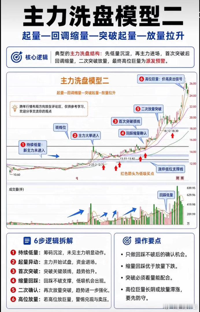 别再被洗盘骗下车！主力洗盘的底层逻辑，看懂少亏一半 ​​​