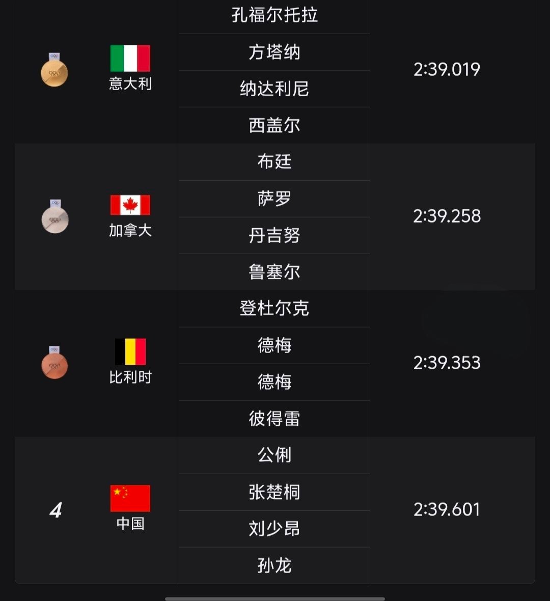 武大靖鼓励短道速滑队武大靖鼓励队友都是中国的骄傲米兰冬奥会混接遗憾摘第四，武大靖