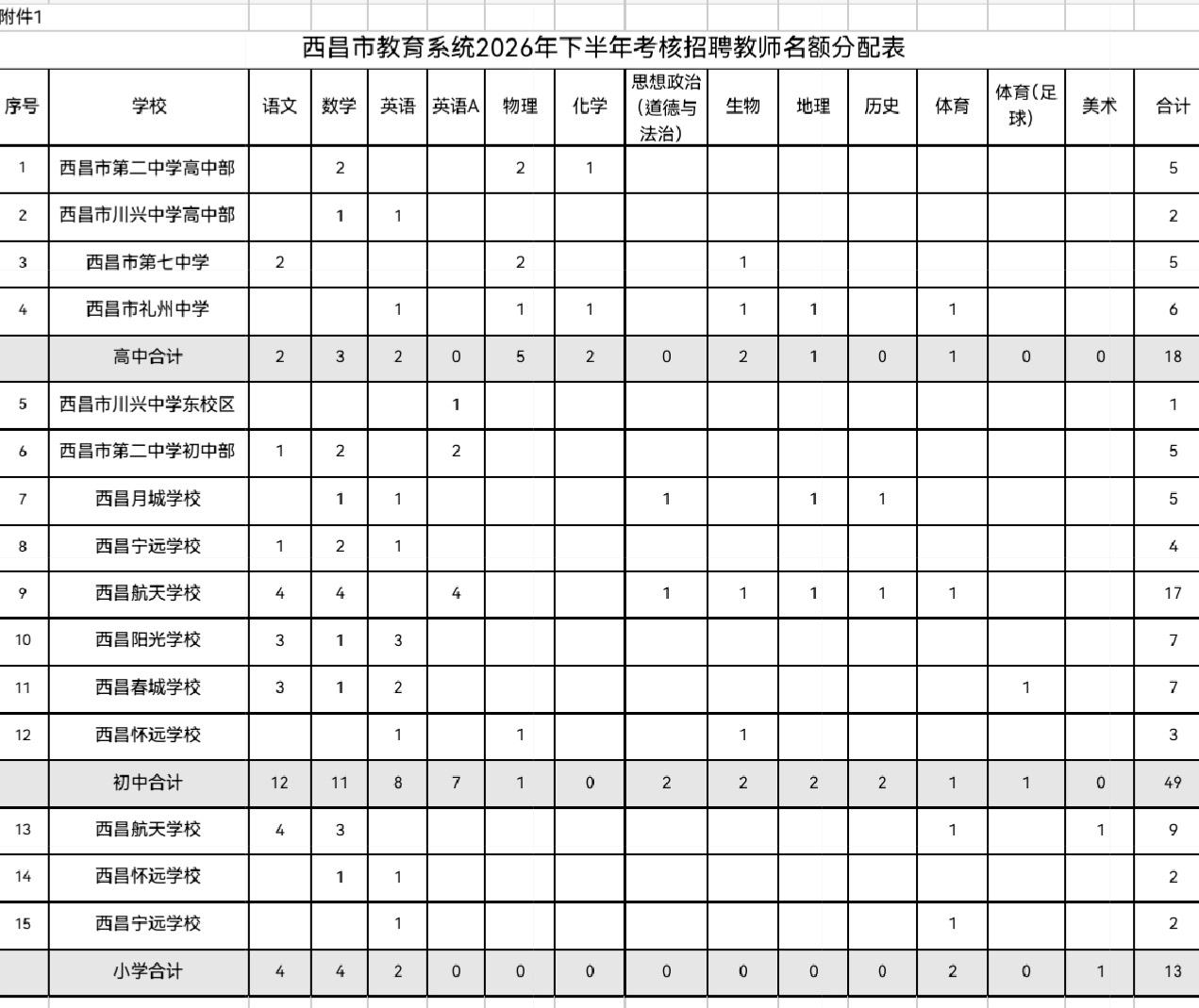 【80名！四川：西昌市教育系统考核招聘教师，今起启动报名】为促进西昌市教育事业健