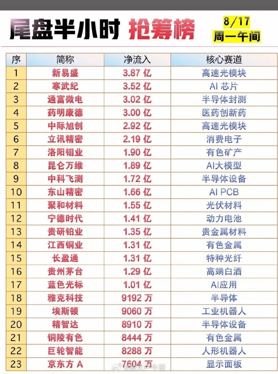 8月17日主力资金抢筹榜出炉！8月17日主力资金抢筹榜可太有看头了！8月16日周
