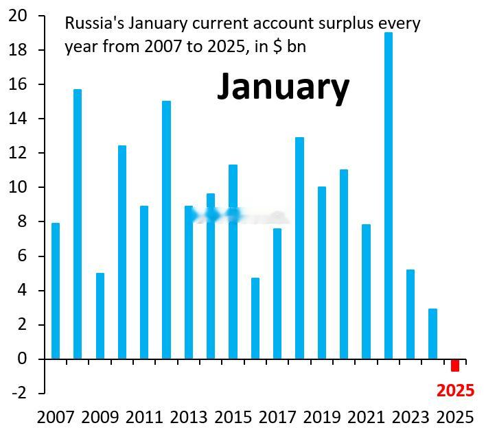 这是 2007 年至 2025 年每年 1 月俄罗斯的经常账户1 月份总是有大量
