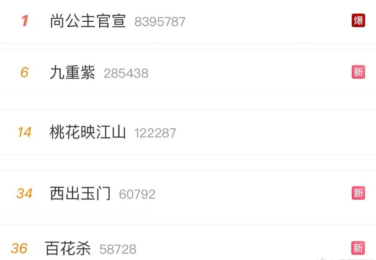应该把西出玉门换成花琉璃轶闻，正是花琉璃轶闻让孟子义开启了剧圈的上升之路。“花”