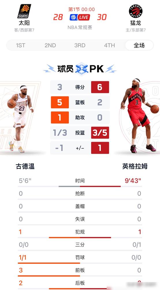 18分钟，0个后场板，4个前场板！湖人旧将古德温拿命在拼，对面另一个旧将英格拉姆