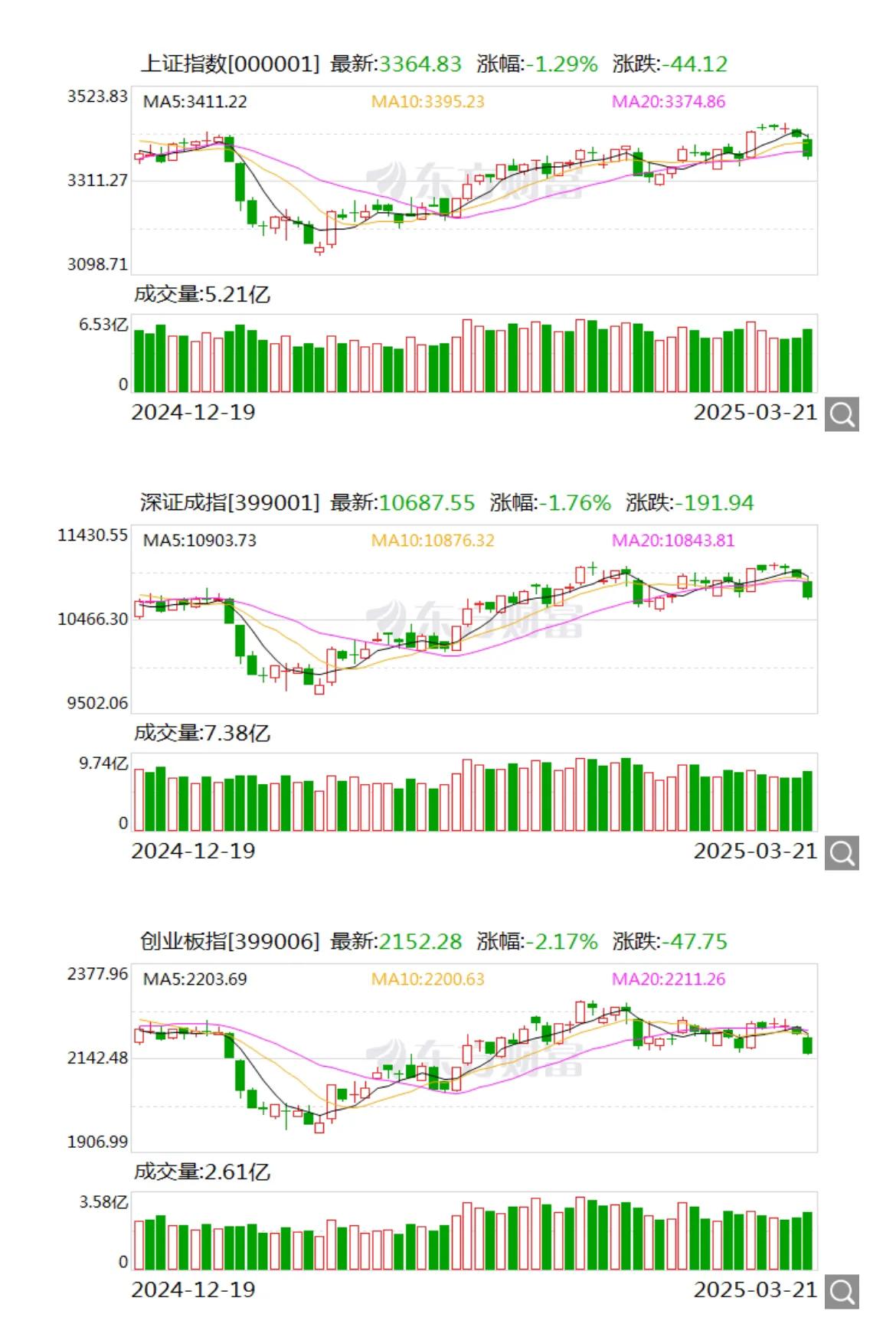 收盘了，大盘彻底凉凉了，好大一碗面啊！[捂脸][发怒]

最终，沪指跌1.29%