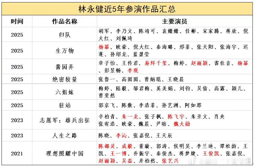 这种批判不怕指名道姓啦，点出来多好！林永健近5年参演的作品，还真不少！ 林永健人