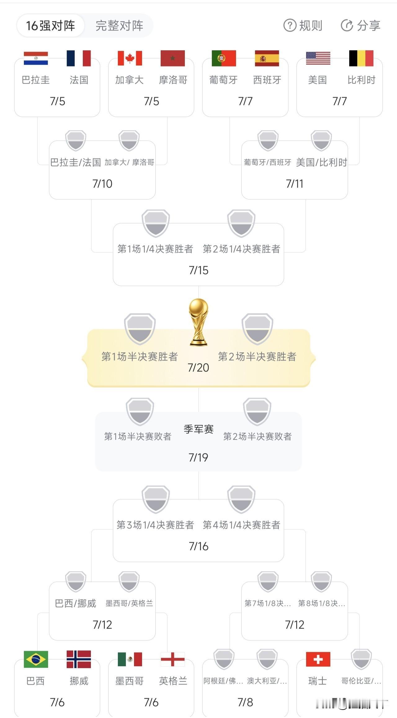 世界杯16强已经产生13个，包括三个东道主，以及争冠热门西班牙葡萄牙，这两个牙还