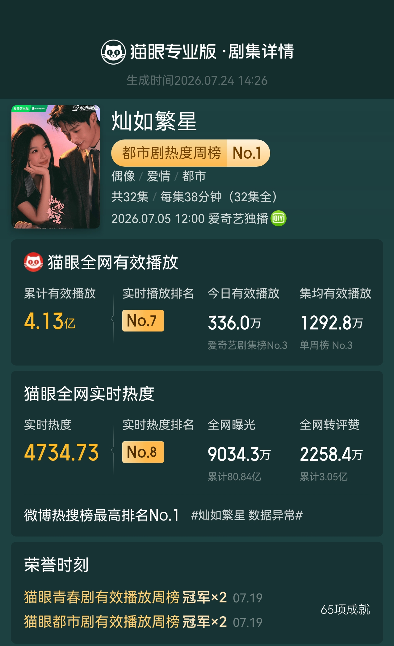电视剧灿如繁星灿如繁星豆瓣评分6.8 领衔主演（按姓氏笔画排序）剧集《灿如繁星》