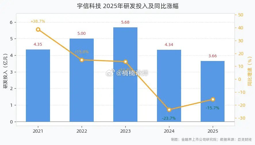宇信科技研发投入3.66亿元同比下滑15.69%，研发人员减少23.80%宇信科