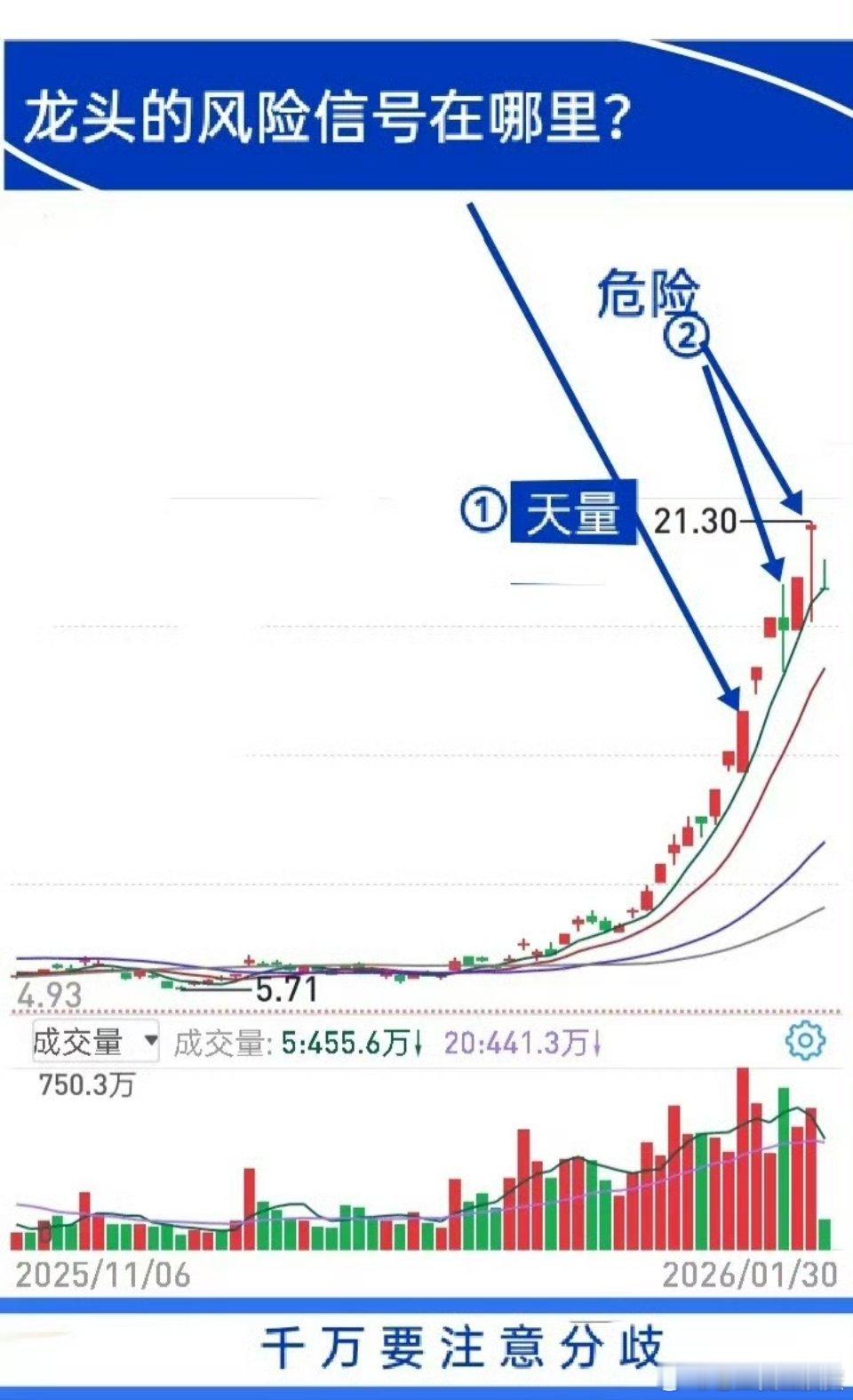 情绪龙头涨起来连板不断，收益丰厚，但是，若对龙头顶部缺乏逻辑判断，到手的鸭子飞了