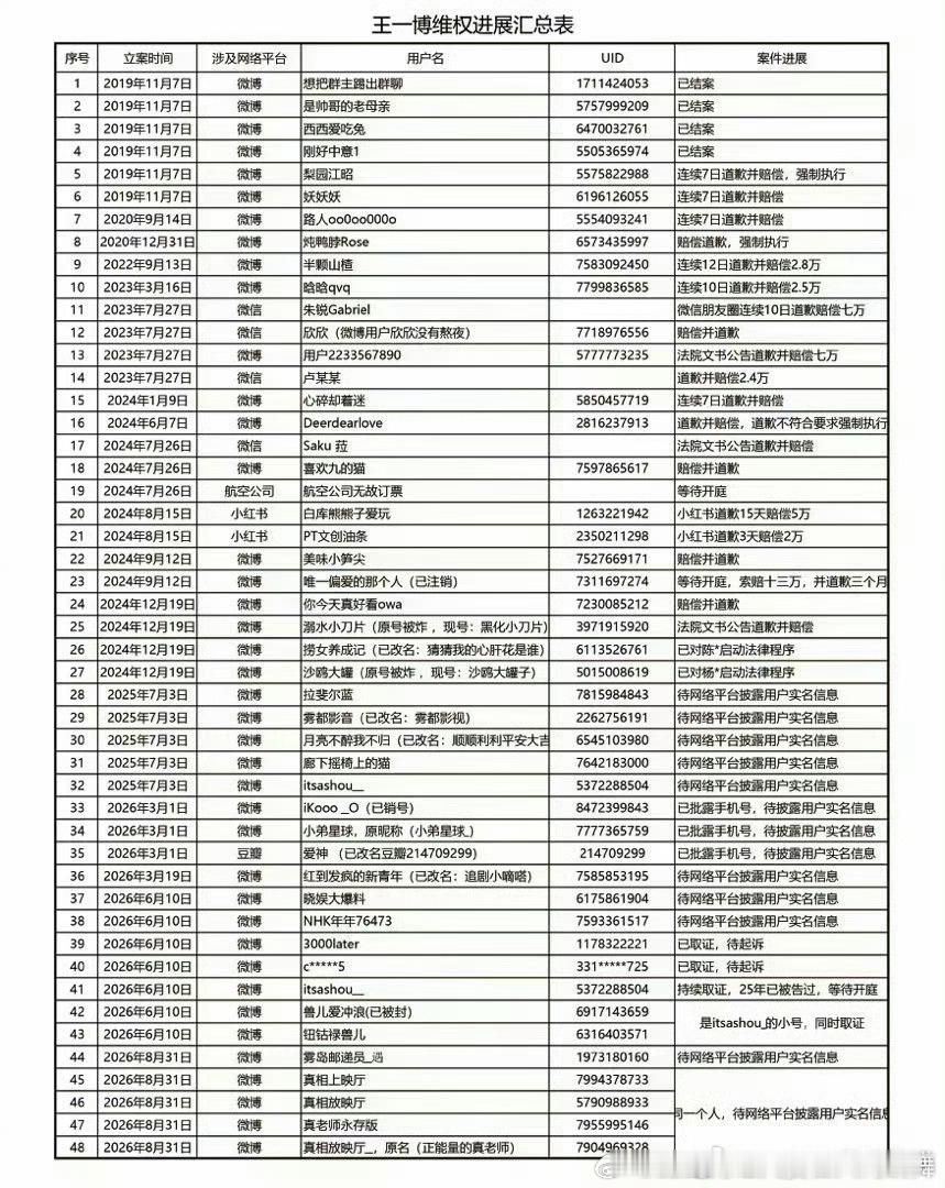 王一博[超话]王一博维权公示涉及14名用户王一博乐华公布王一博告黑最新进展王一博