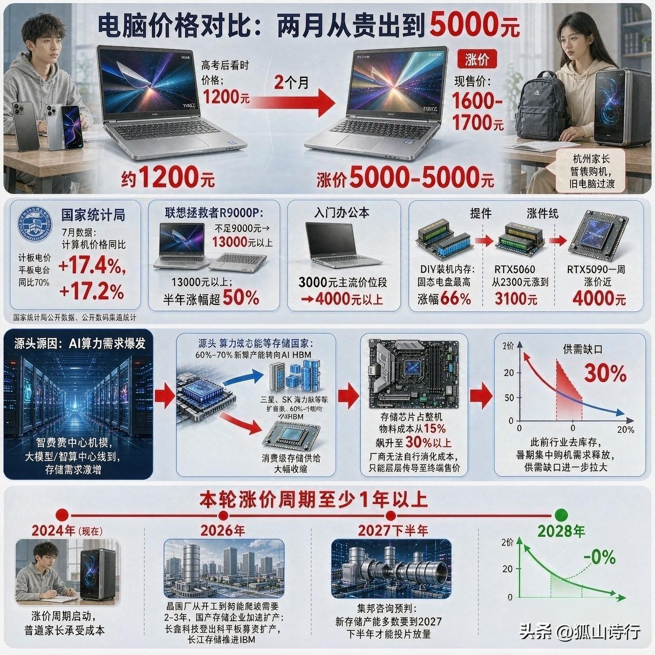 电脑两月贵5000｜谁在推高价格？｜原本12000元的电脑观望两个月涨到1700
