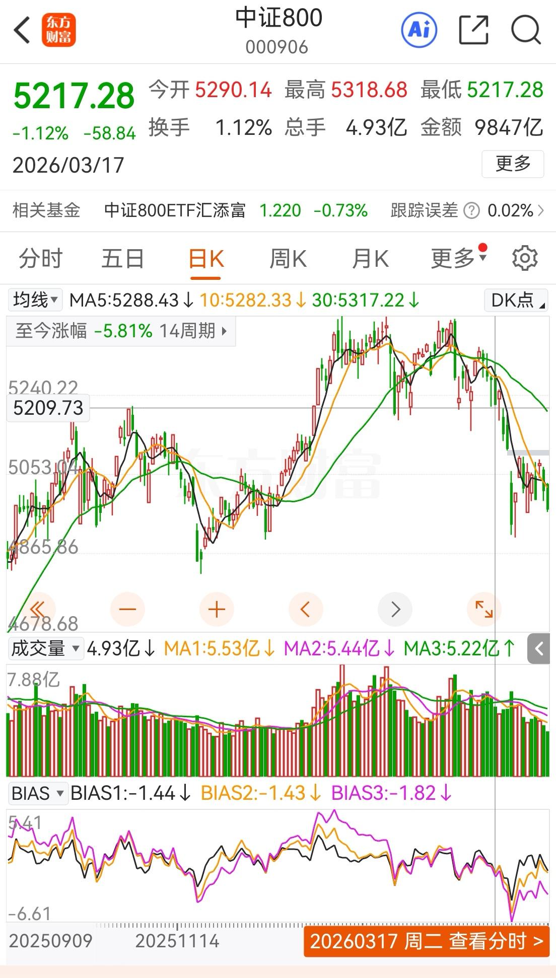 亏的惨，股市仍需谨慎，建仓要慢，要秉持宁可错过也不做错原则。3月17日的提醒还算