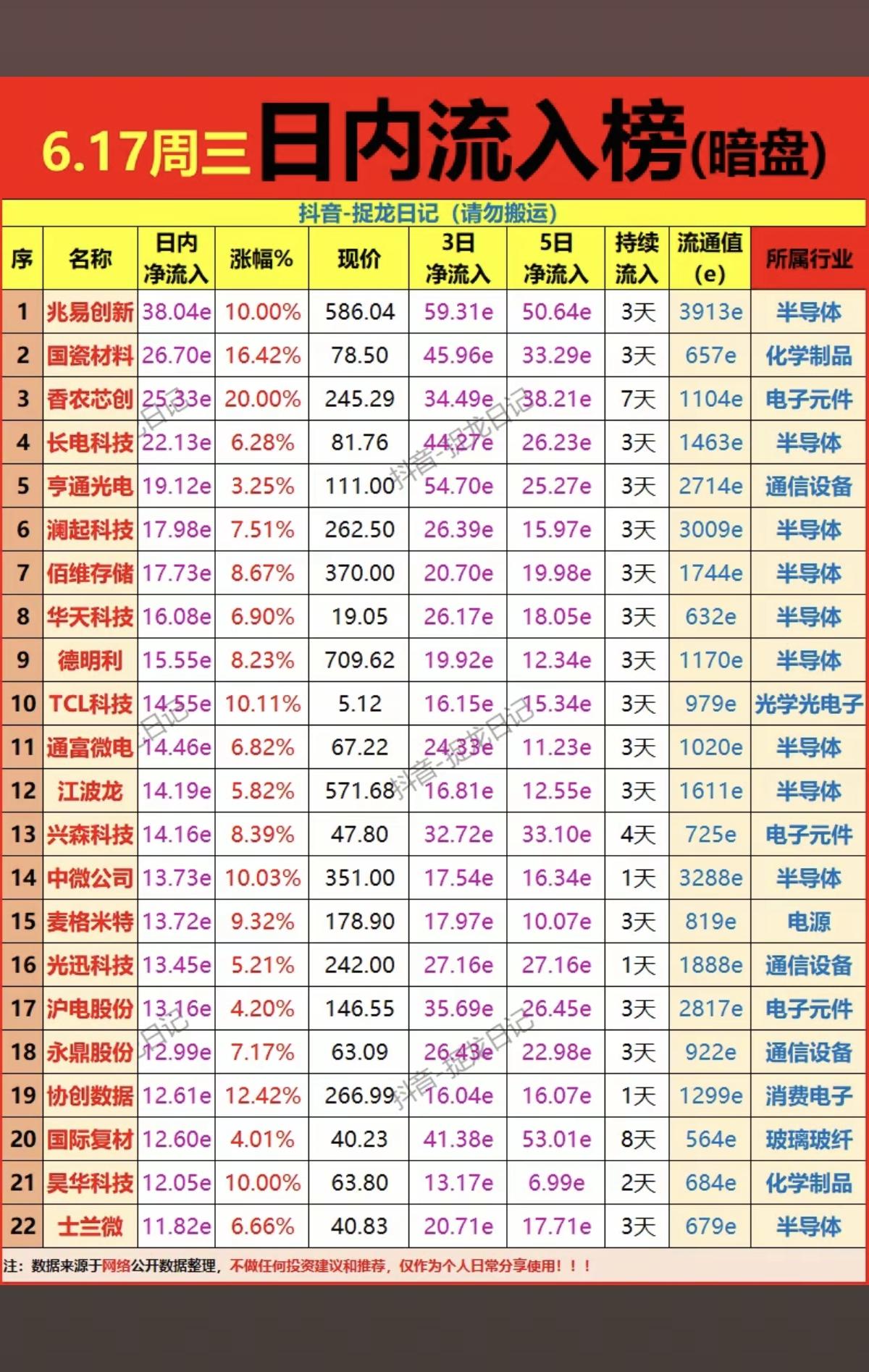 6.17周三  主力偷偷扫货，暗盘数据TOP20！

主力资金暗盘抢筹
1.六氟