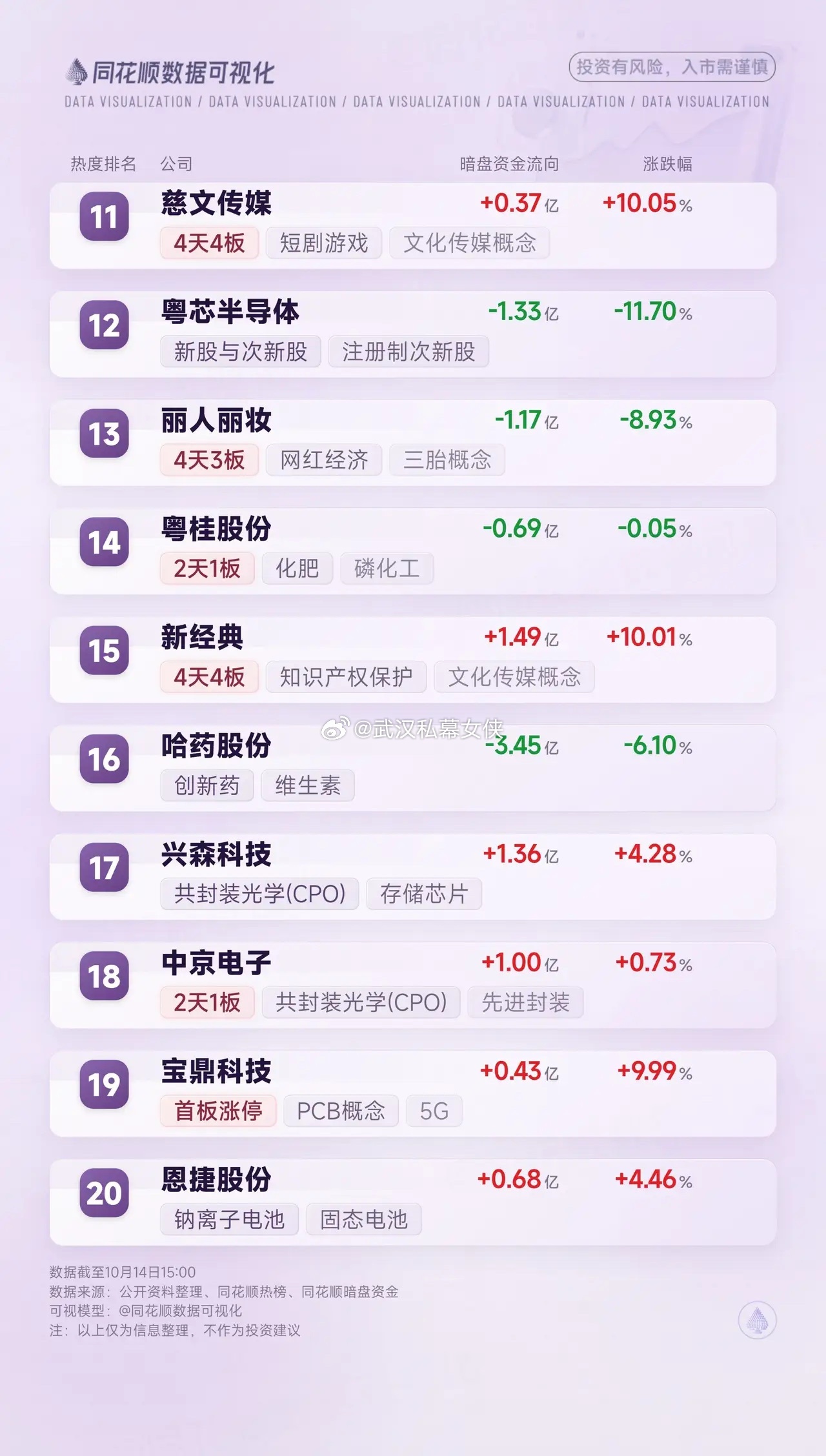 10月14日 · A股人气榜 Top30今日榜单，两条主线最显眼 ——📖 传媒