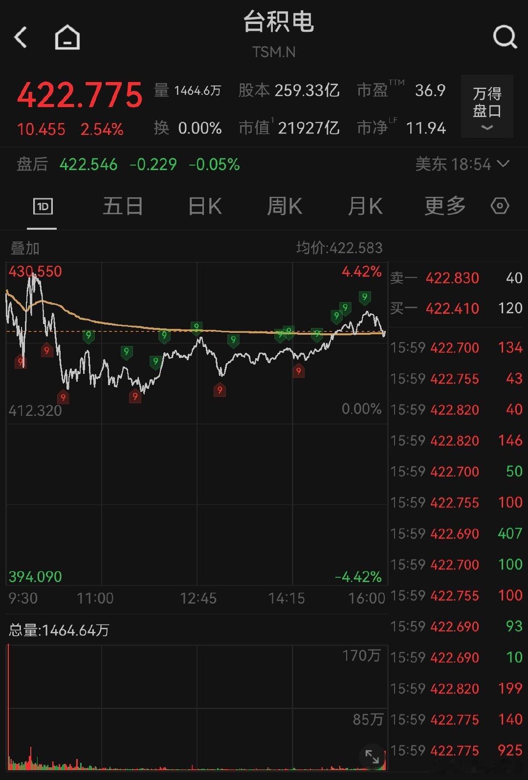 【台积电掌门安抚员工】台积电分红奖金增幅有望超30% 美东时间5月27日，有报道