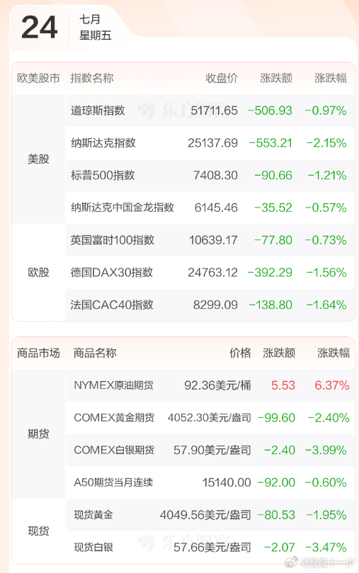早评：美股三大指数全线下跌。道琼斯跌幅为0.97%；纳斯达克跌幅为2.15%。　