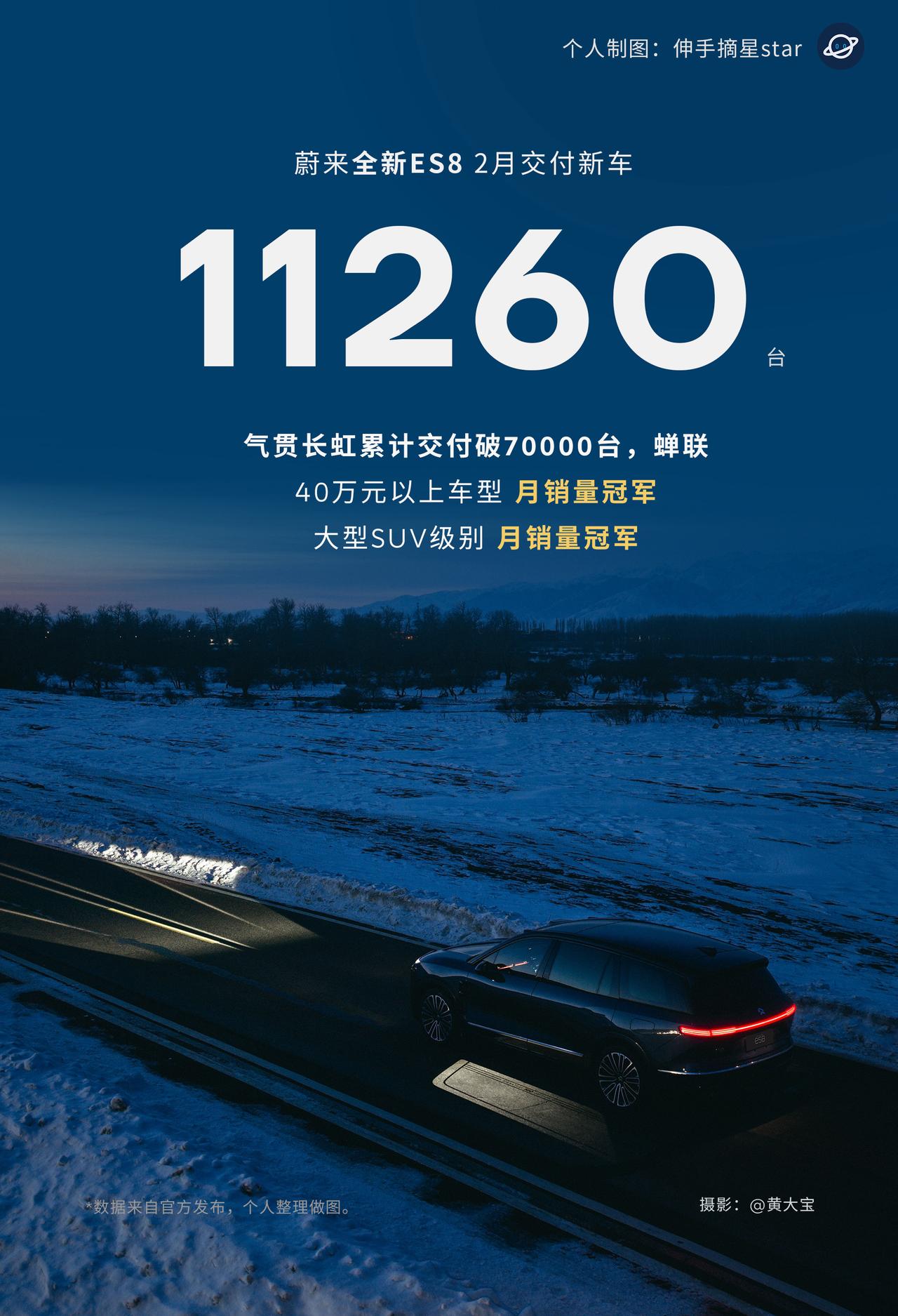蔚来今日官宣，
在2.27日全新ES8交付破7万，
2月交付ES8共11260台