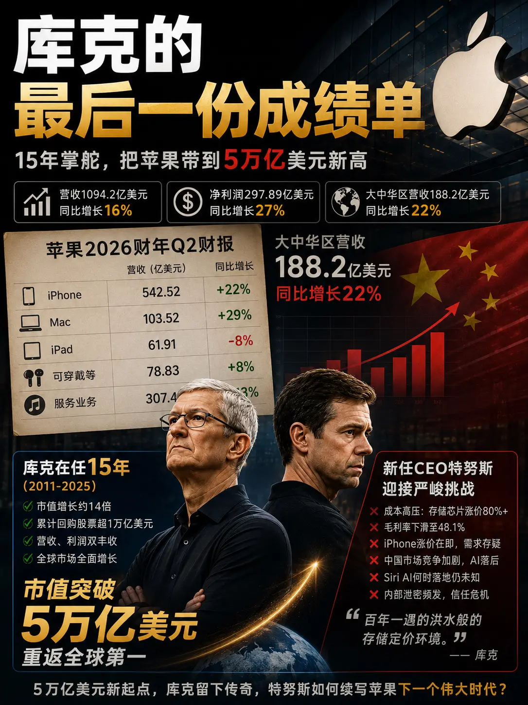 库克的最后一份成绩单。库克时代，或许交出了一份几乎无可挑剔的商业成绩单...