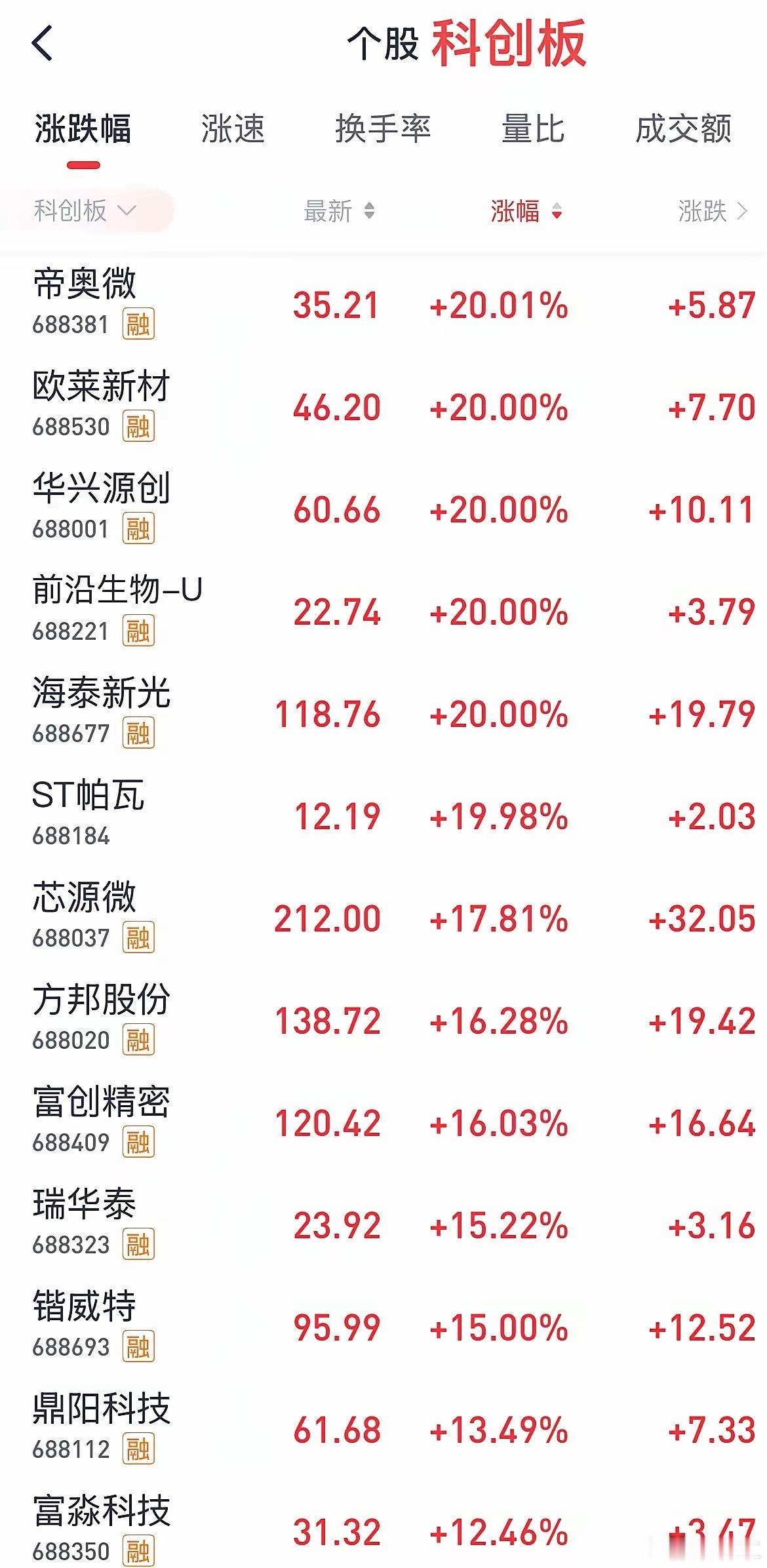 家人们！疯了！彻底疯了！昨天A股最猛赛道，没有之一——芯片半导体，又集体狂飙了！